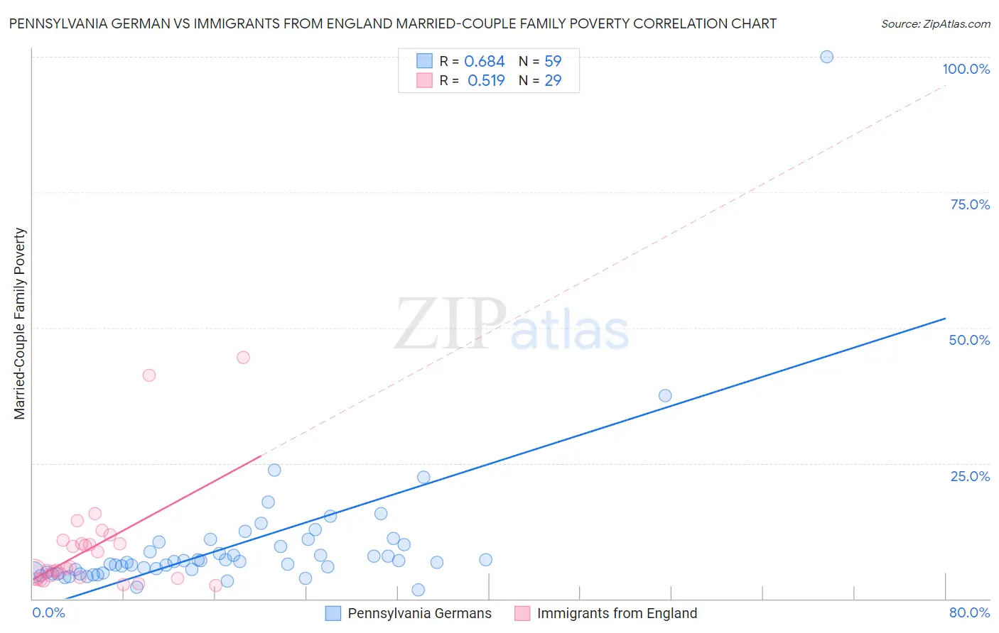 Pennsylvania German vs Immigrants from England Married-Couple Family Poverty