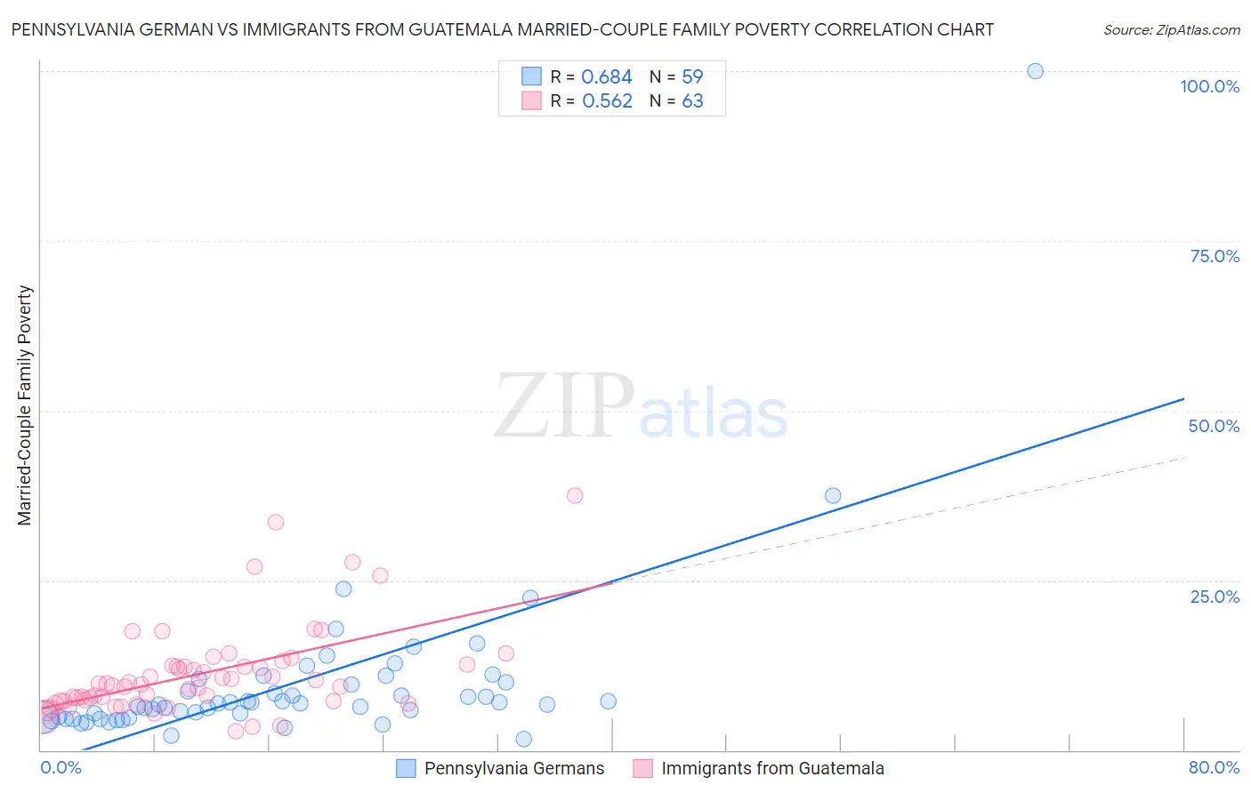 Pennsylvania German vs Immigrants from Guatemala Married-Couple Family Poverty
