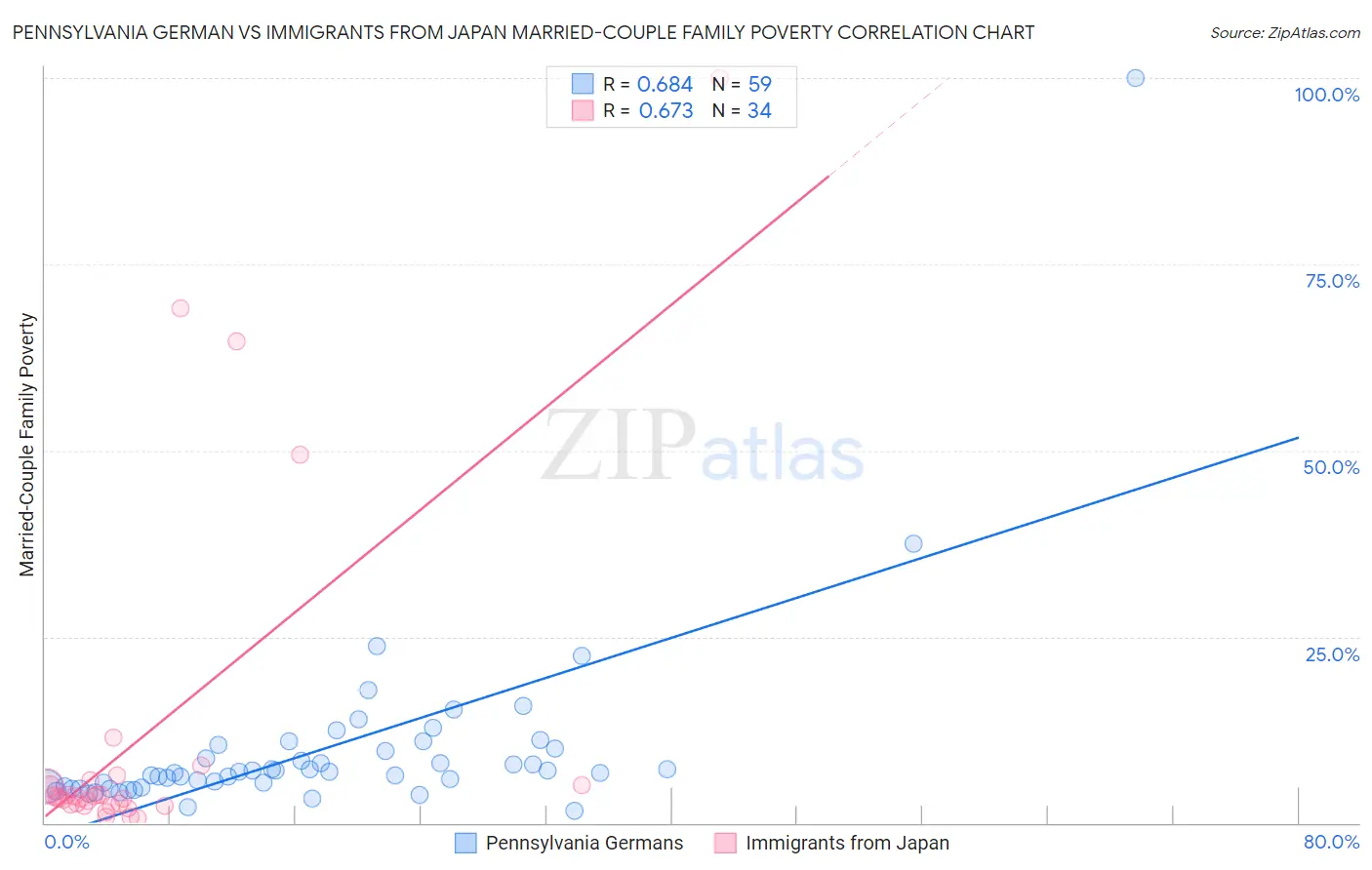 Pennsylvania German vs Immigrants from Japan Married-Couple Family Poverty