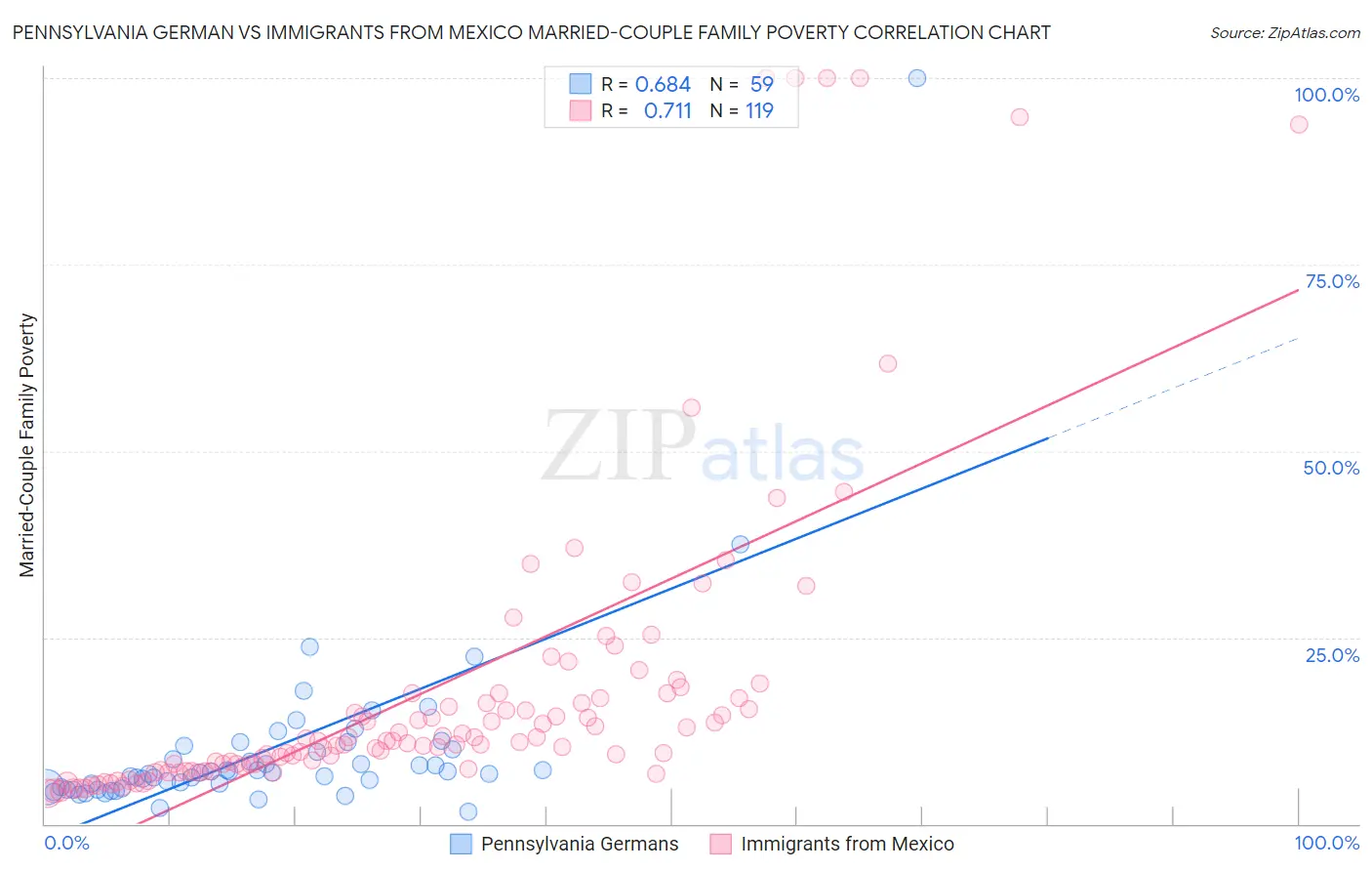 Pennsylvania German vs Immigrants from Mexico Married-Couple Family Poverty