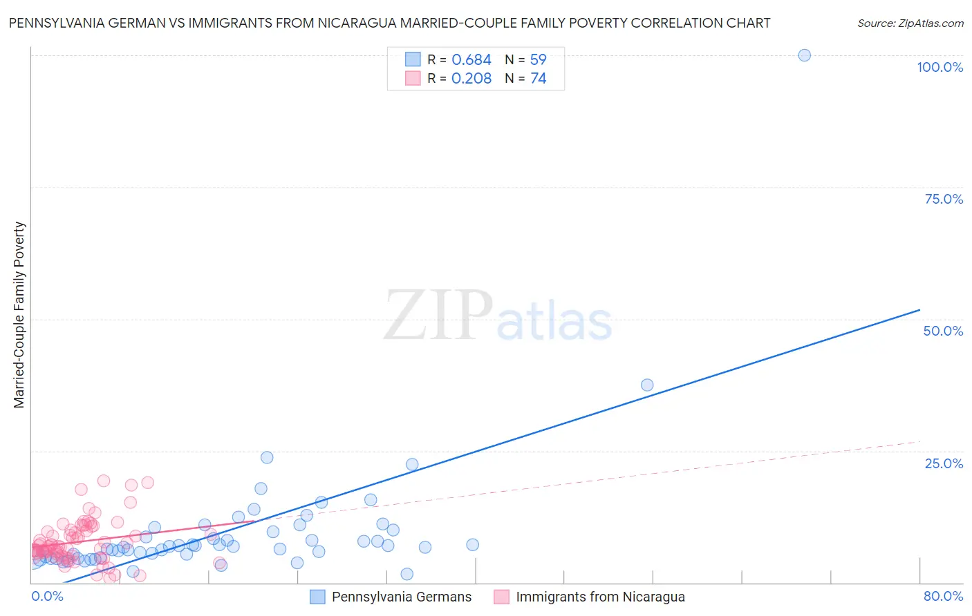 Pennsylvania German vs Immigrants from Nicaragua Married-Couple Family Poverty