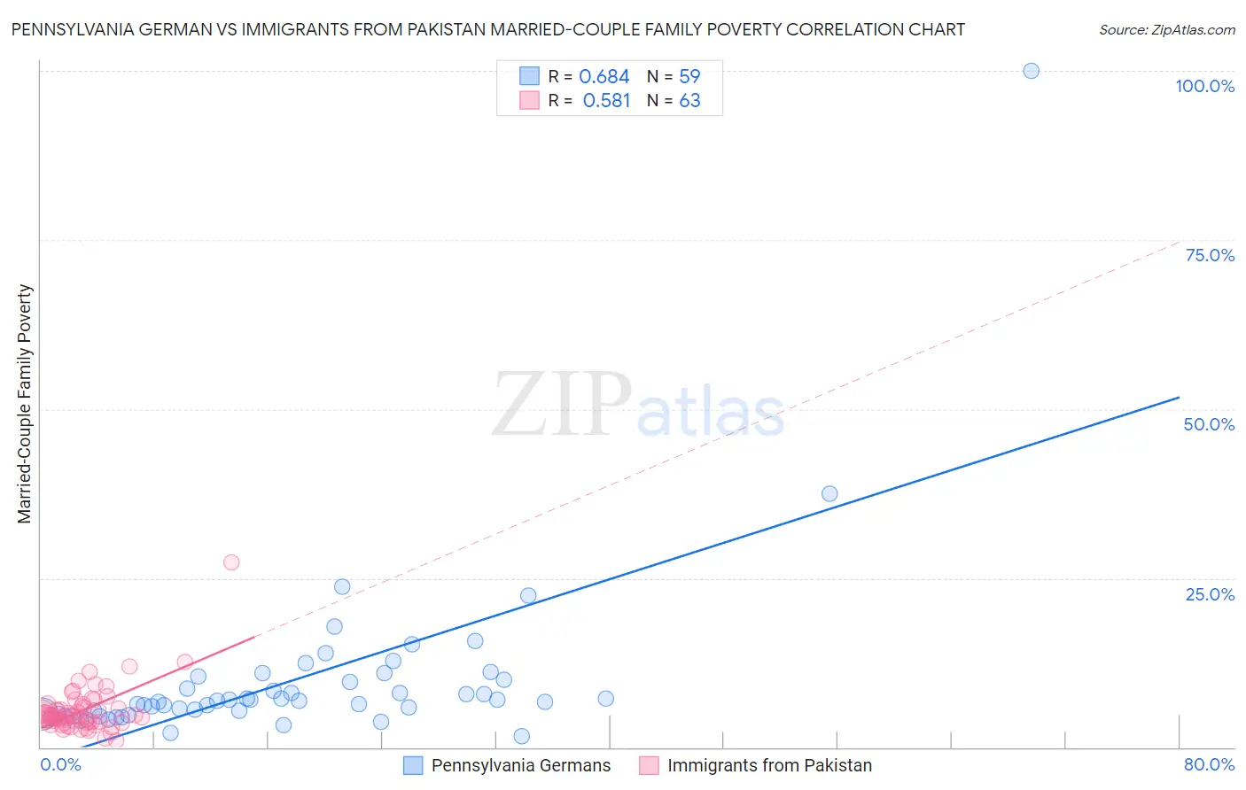 Pennsylvania German vs Immigrants from Pakistan Married-Couple Family Poverty