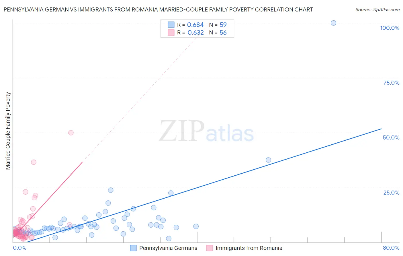 Pennsylvania German vs Immigrants from Romania Married-Couple Family Poverty