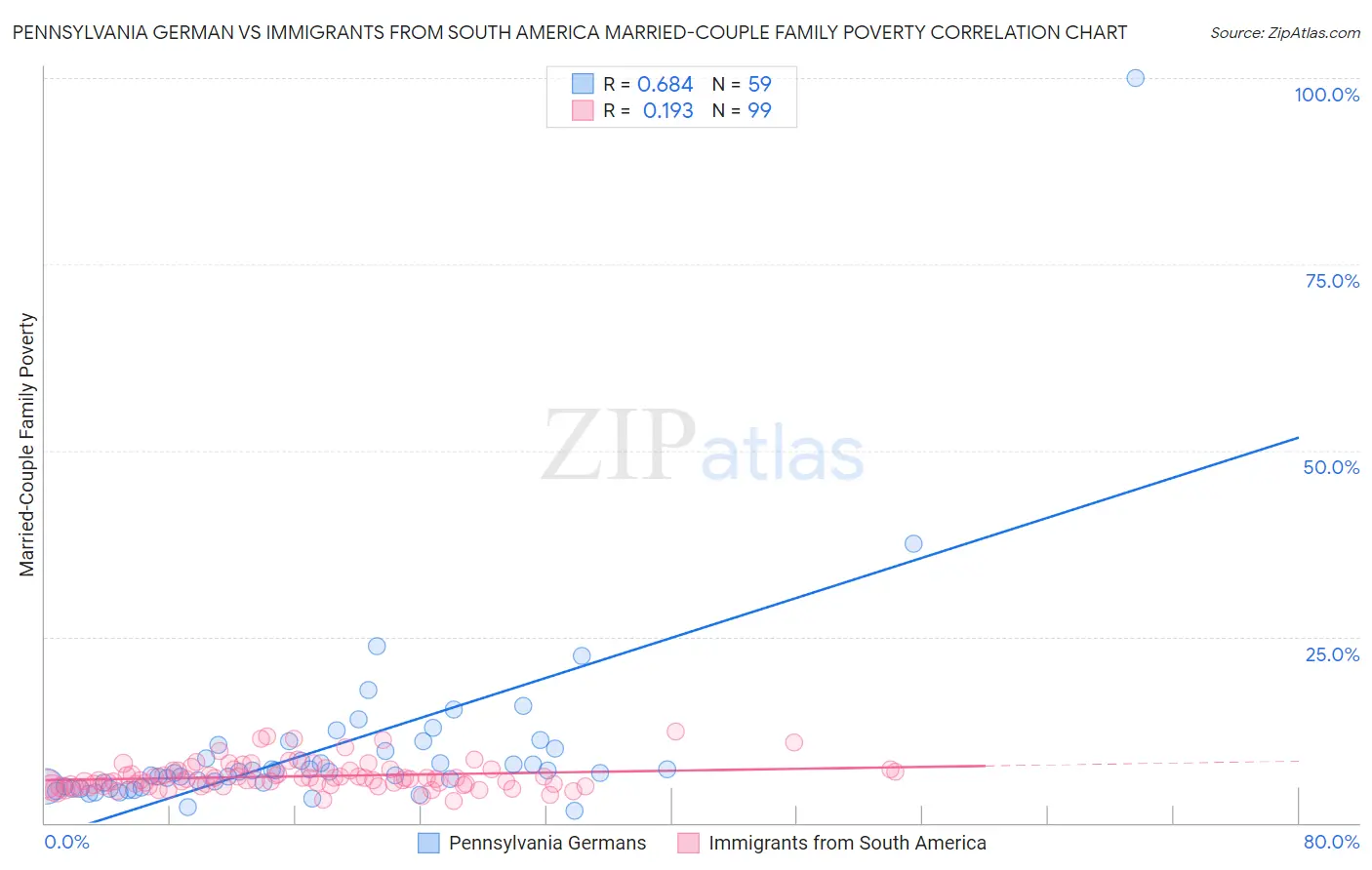 Pennsylvania German vs Immigrants from South America Married-Couple Family Poverty