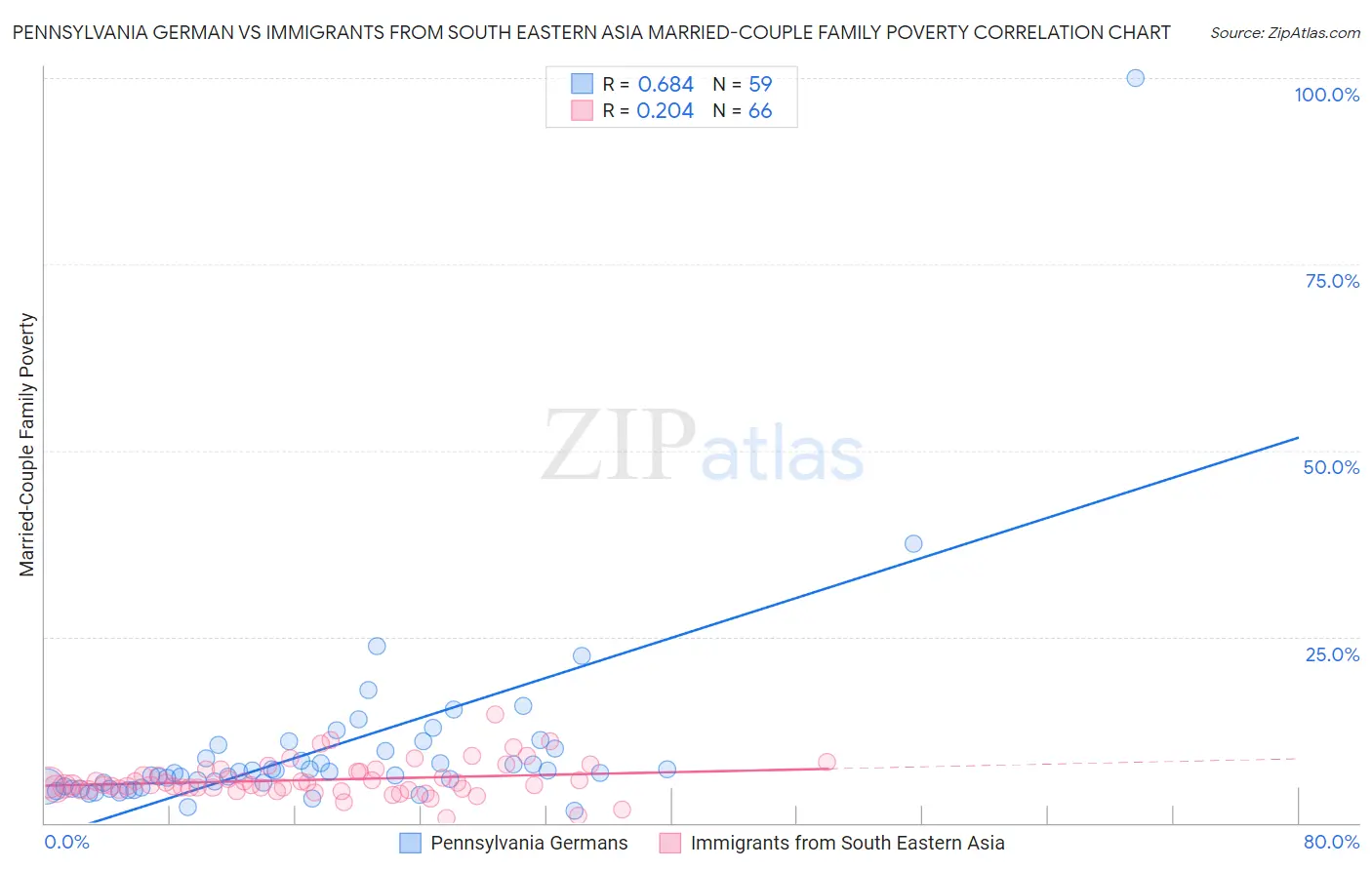 Pennsylvania German vs Immigrants from South Eastern Asia Married-Couple Family Poverty