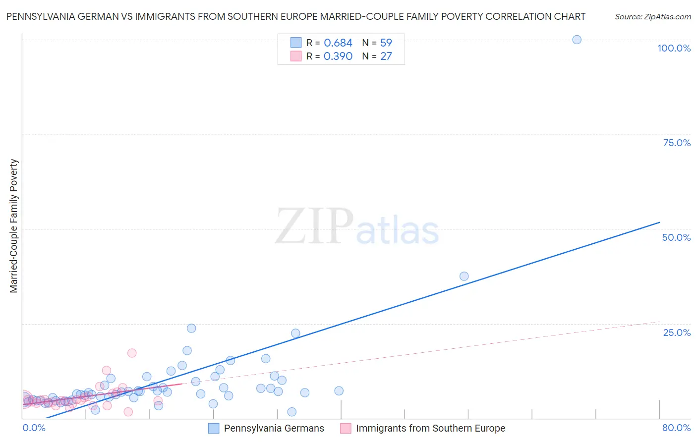 Pennsylvania German vs Immigrants from Southern Europe Married-Couple Family Poverty