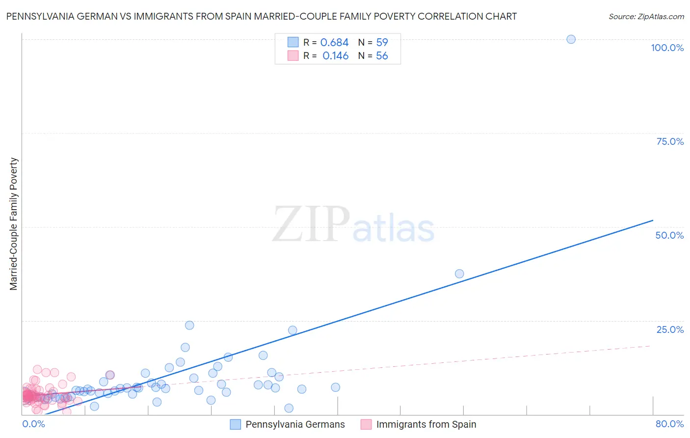Pennsylvania German vs Immigrants from Spain Married-Couple Family Poverty