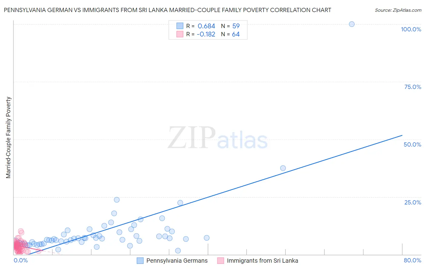 Pennsylvania German vs Immigrants from Sri Lanka Married-Couple Family Poverty