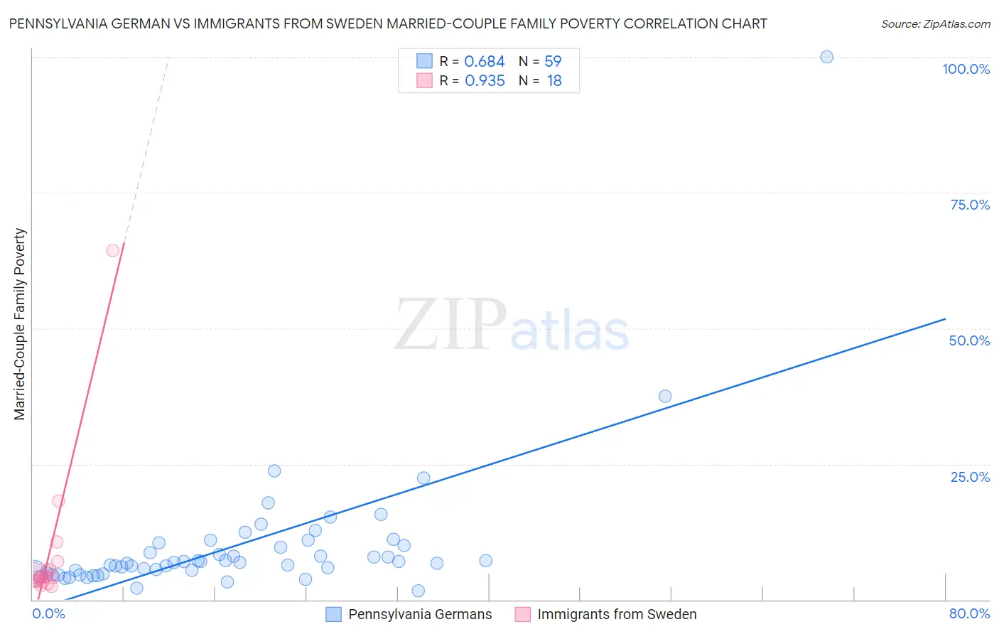 Pennsylvania German vs Immigrants from Sweden Married-Couple Family Poverty