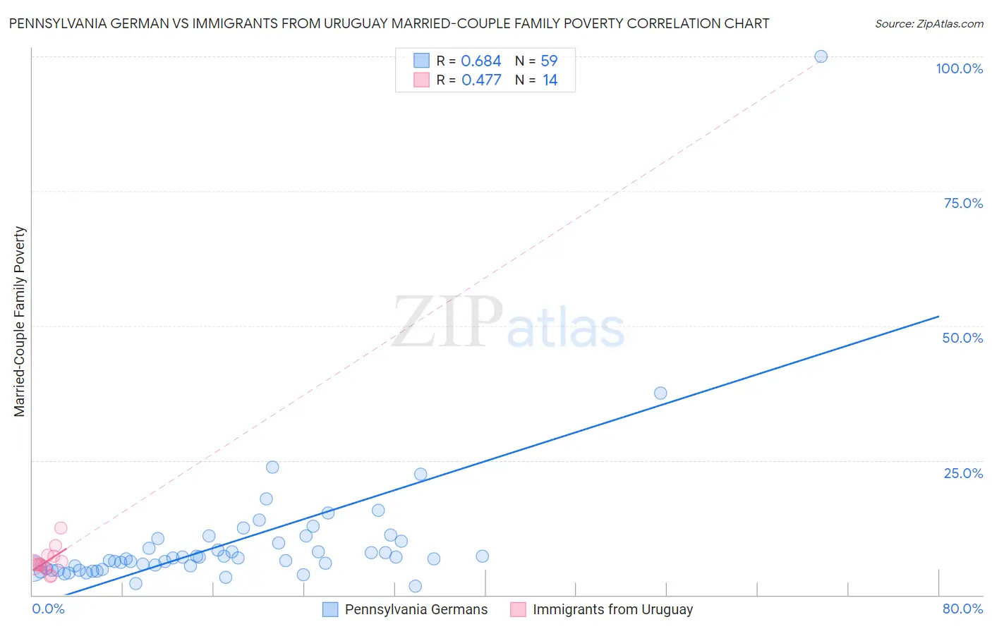 Pennsylvania German vs Immigrants from Uruguay Married-Couple Family Poverty