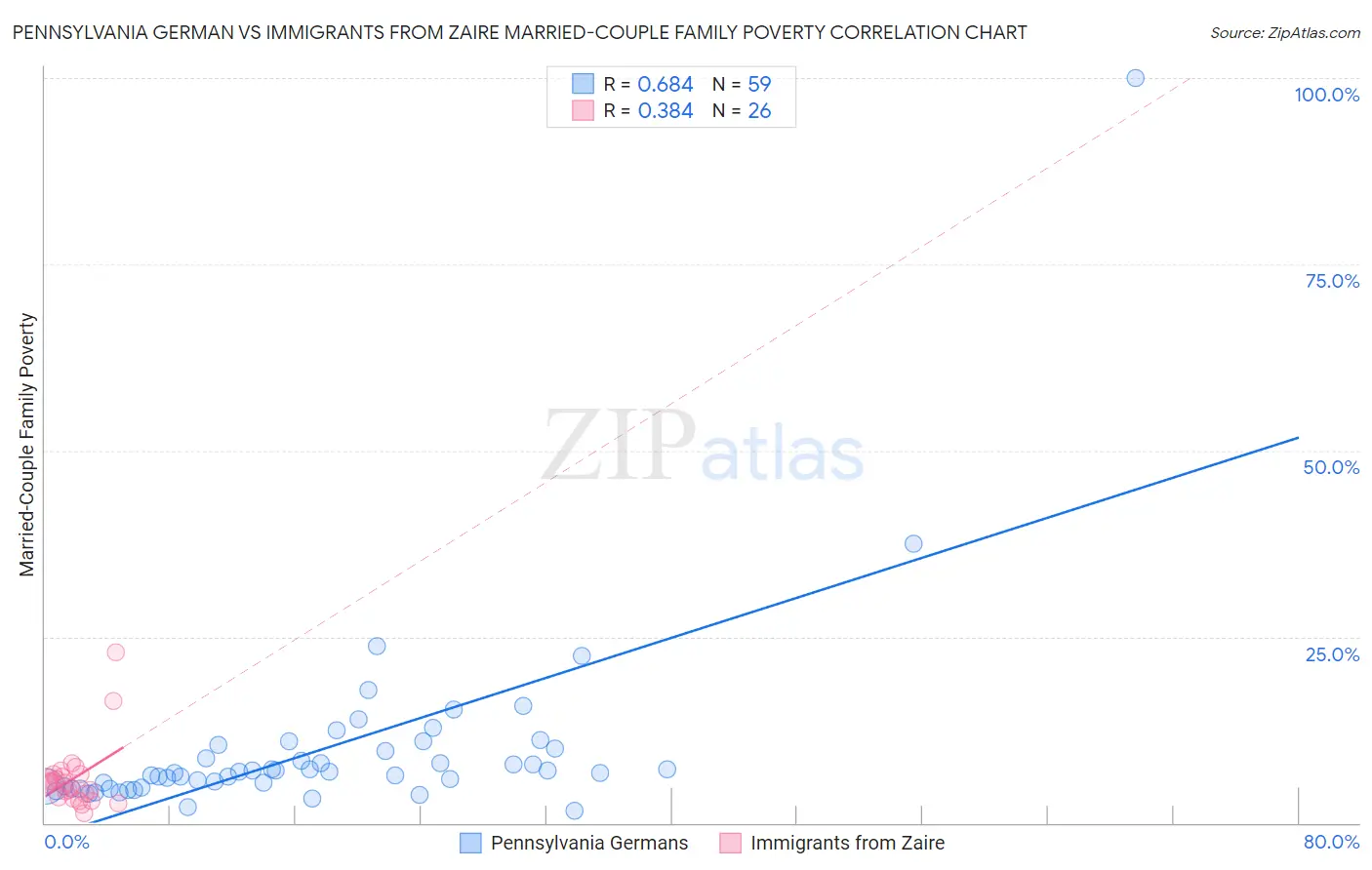 Pennsylvania German vs Immigrants from Zaire Married-Couple Family Poverty