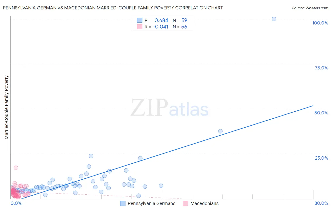 Pennsylvania German vs Macedonian Married-Couple Family Poverty