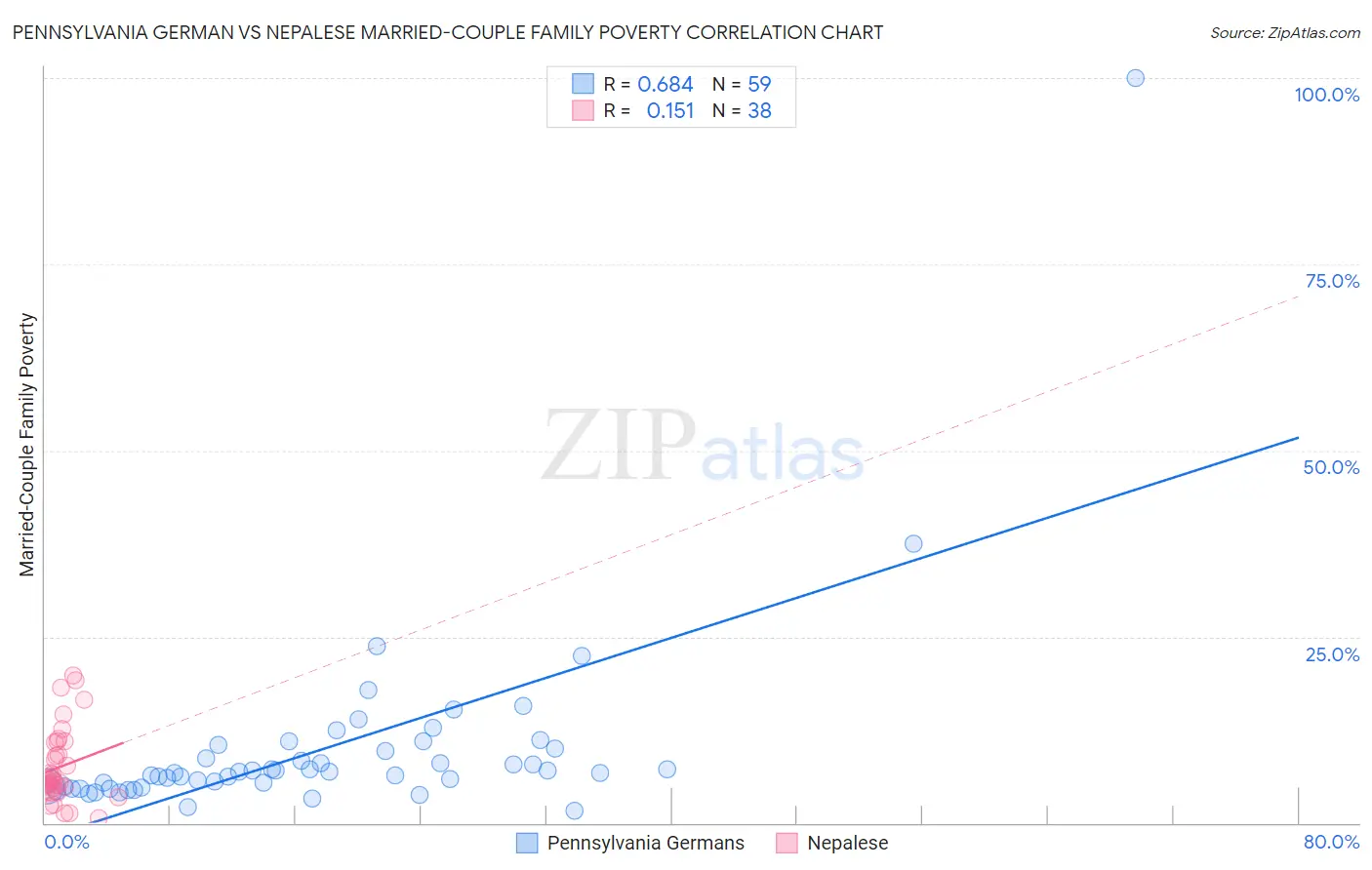 Pennsylvania German vs Nepalese Married-Couple Family Poverty