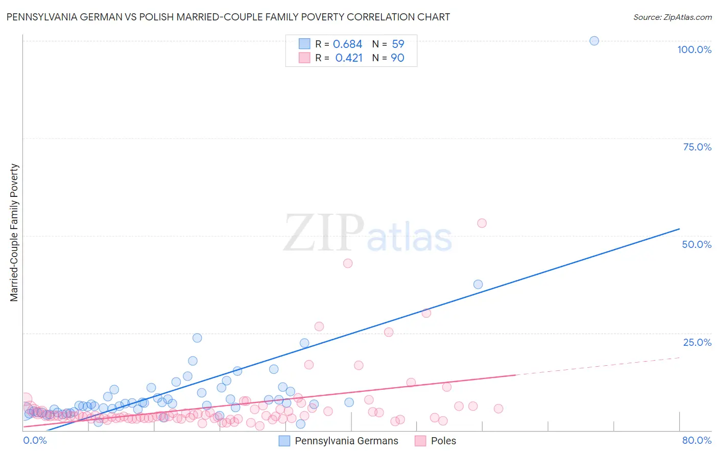 Pennsylvania German vs Polish Married-Couple Family Poverty