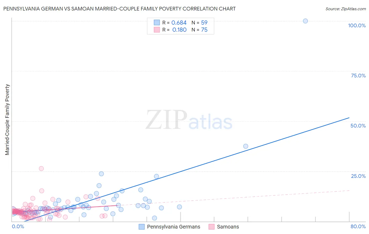 Pennsylvania German vs Samoan Married-Couple Family Poverty