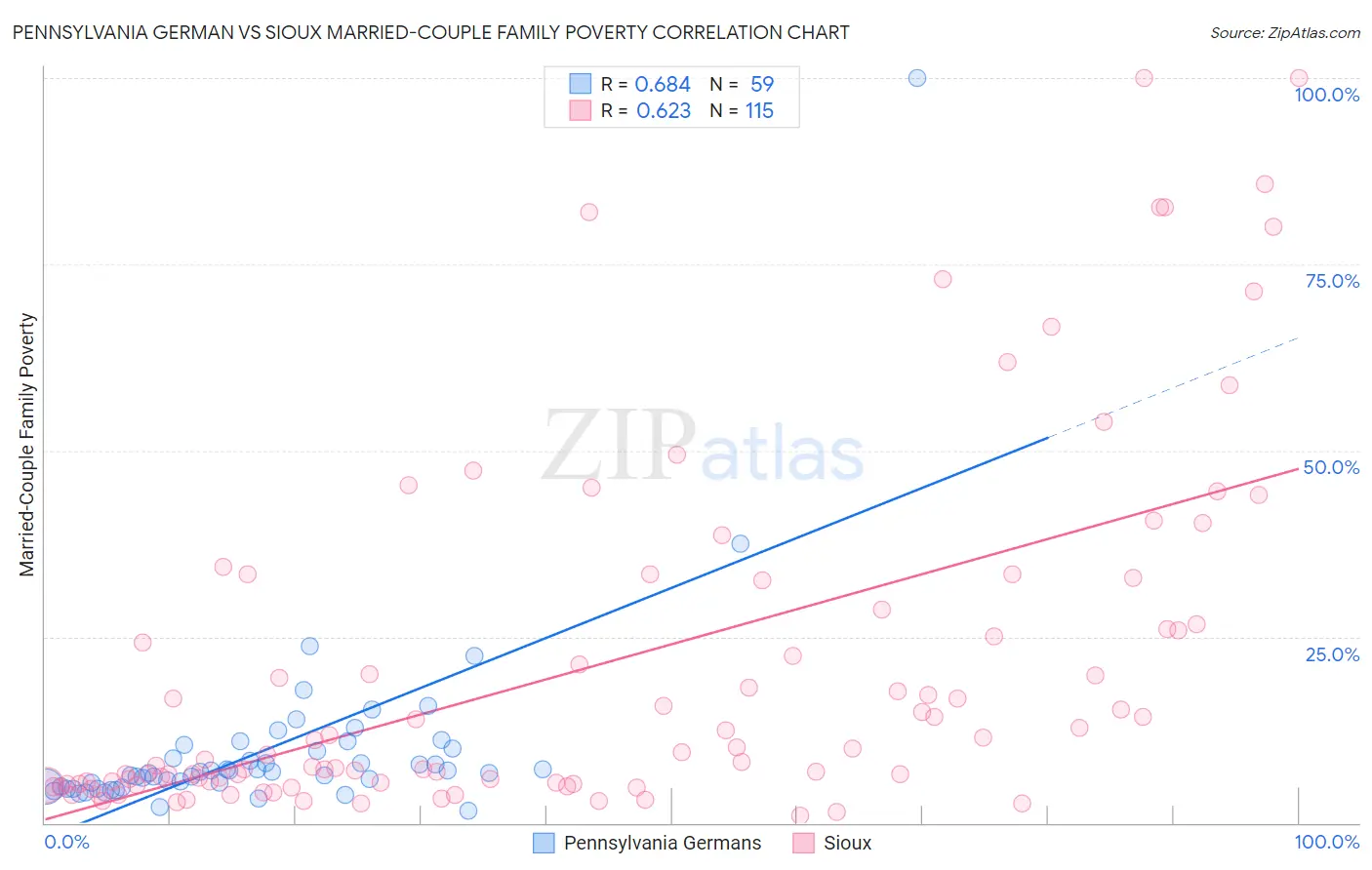 Pennsylvania German vs Sioux Married-Couple Family Poverty