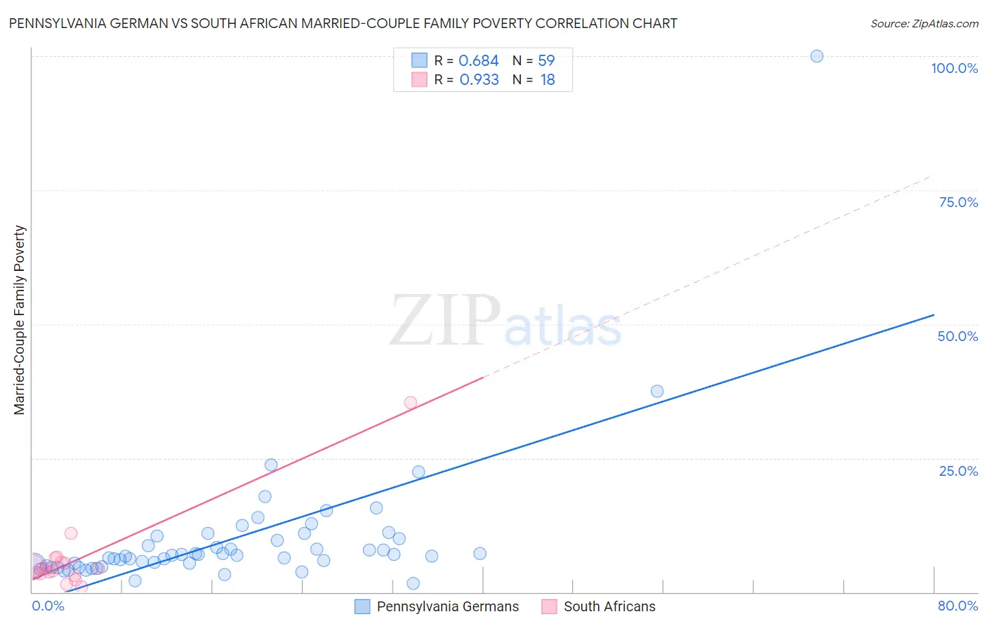 Pennsylvania German vs South African Married-Couple Family Poverty