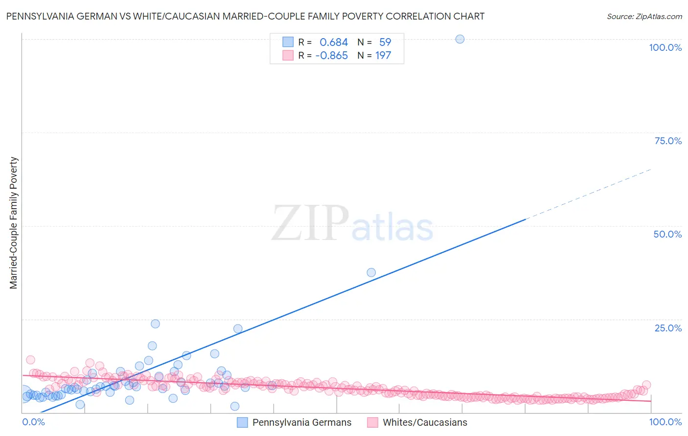 Pennsylvania German vs White/Caucasian Married-Couple Family Poverty