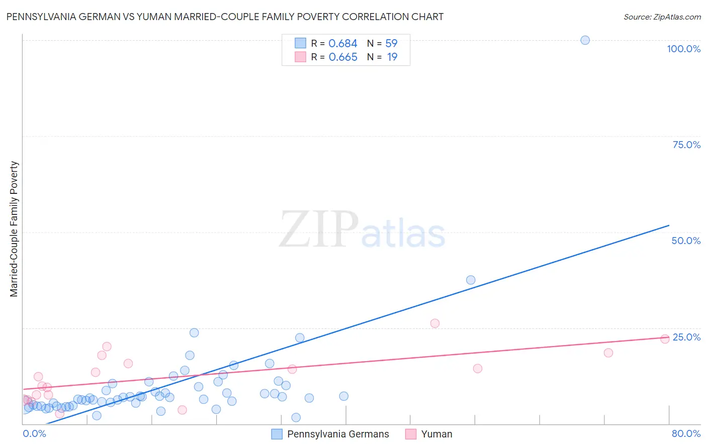 Pennsylvania German vs Yuman Married-Couple Family Poverty