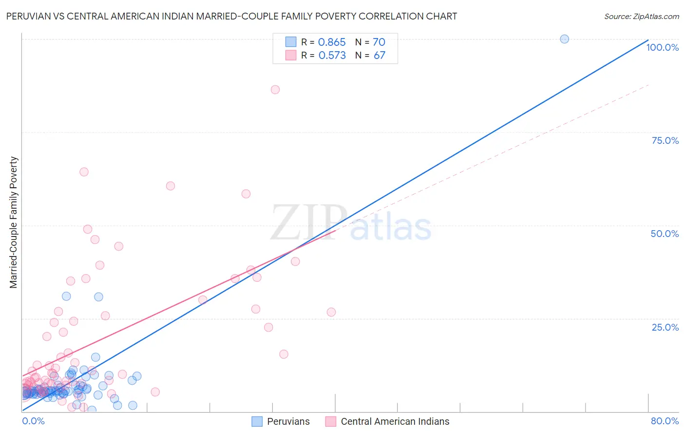 Peruvian vs Central American Indian Married-Couple Family Poverty