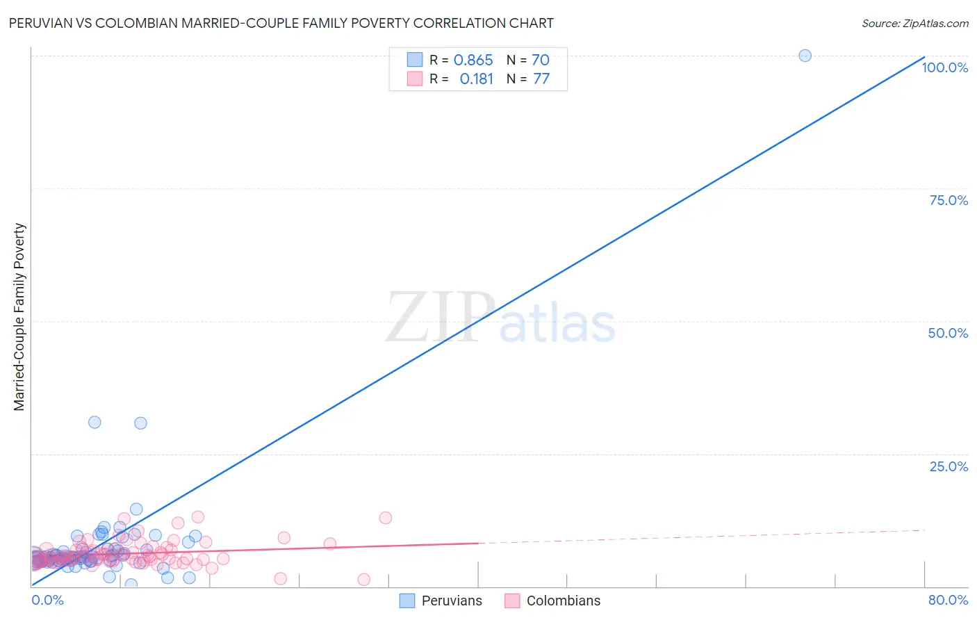 Peruvian vs Colombian Married-Couple Family Poverty