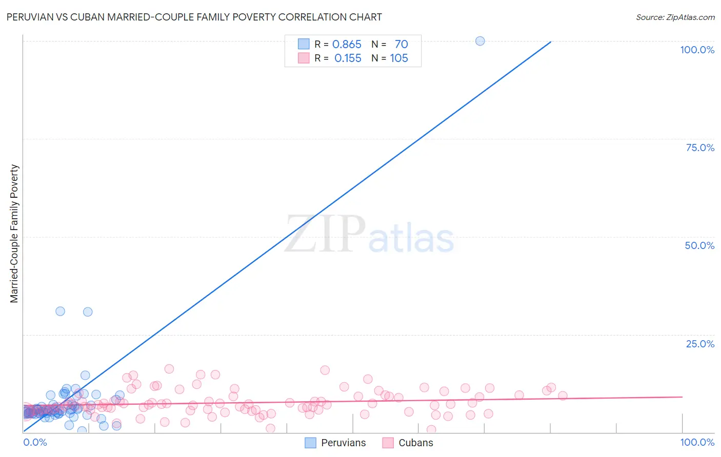 Peruvian vs Cuban Married-Couple Family Poverty