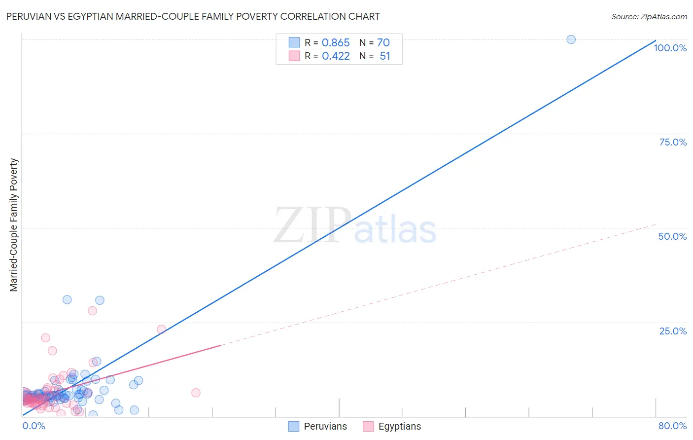 Peruvian vs Egyptian Married-Couple Family Poverty