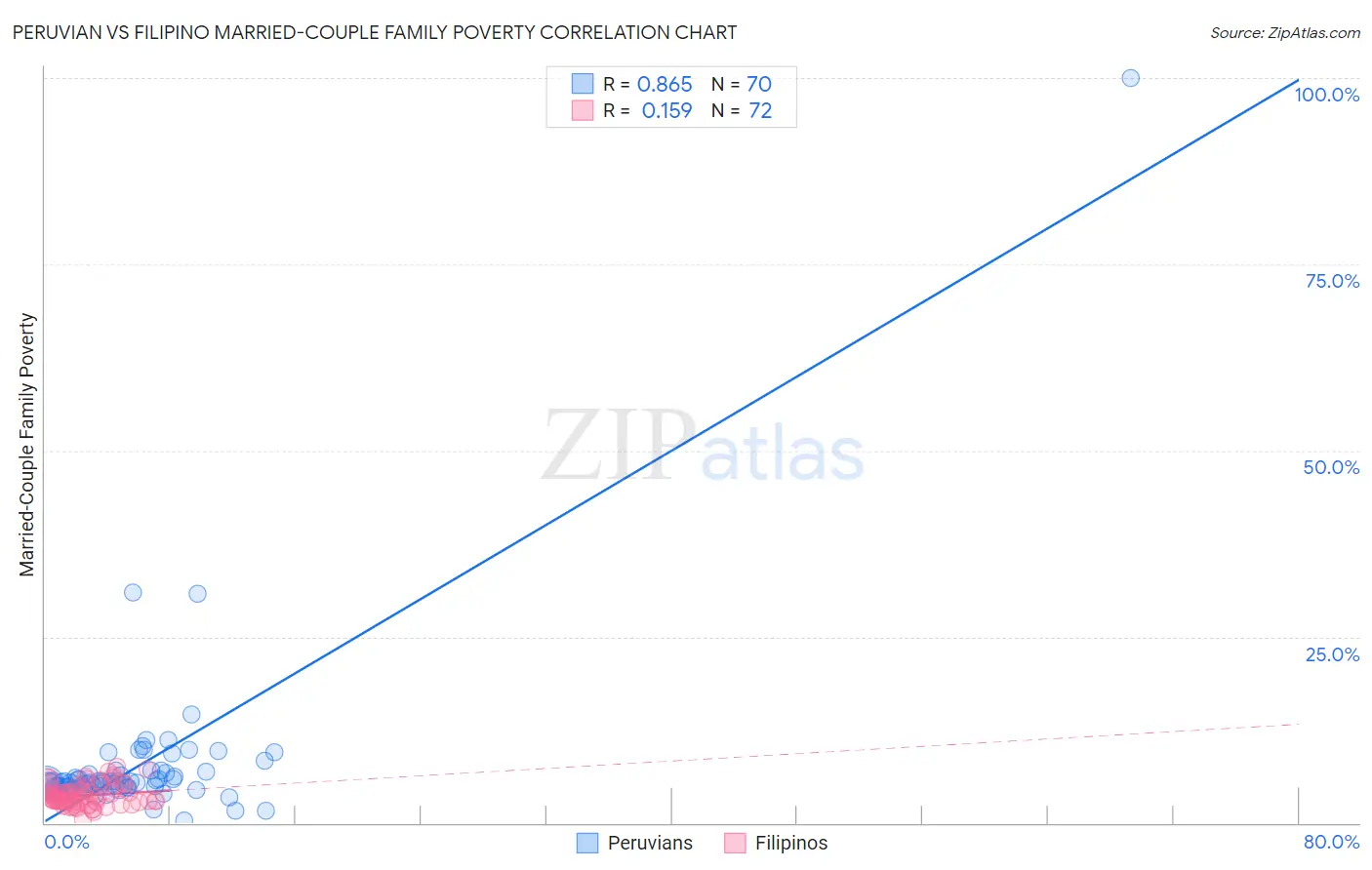 Peruvian vs Filipino Married-Couple Family Poverty