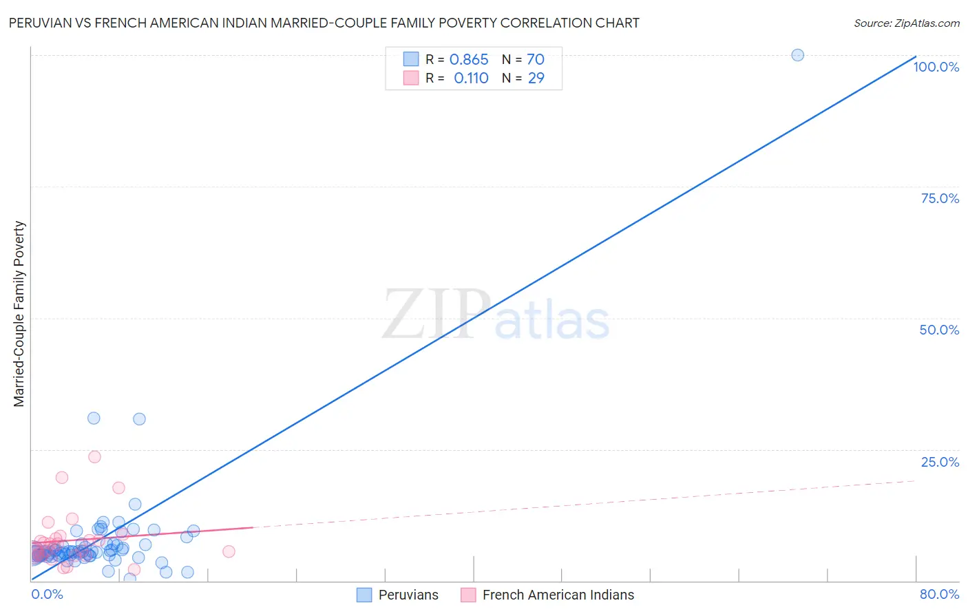 Peruvian vs French American Indian Married-Couple Family Poverty