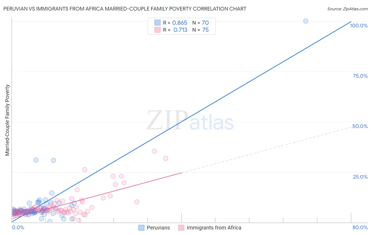 Peruvian vs Immigrants from Africa Married-Couple Family Poverty