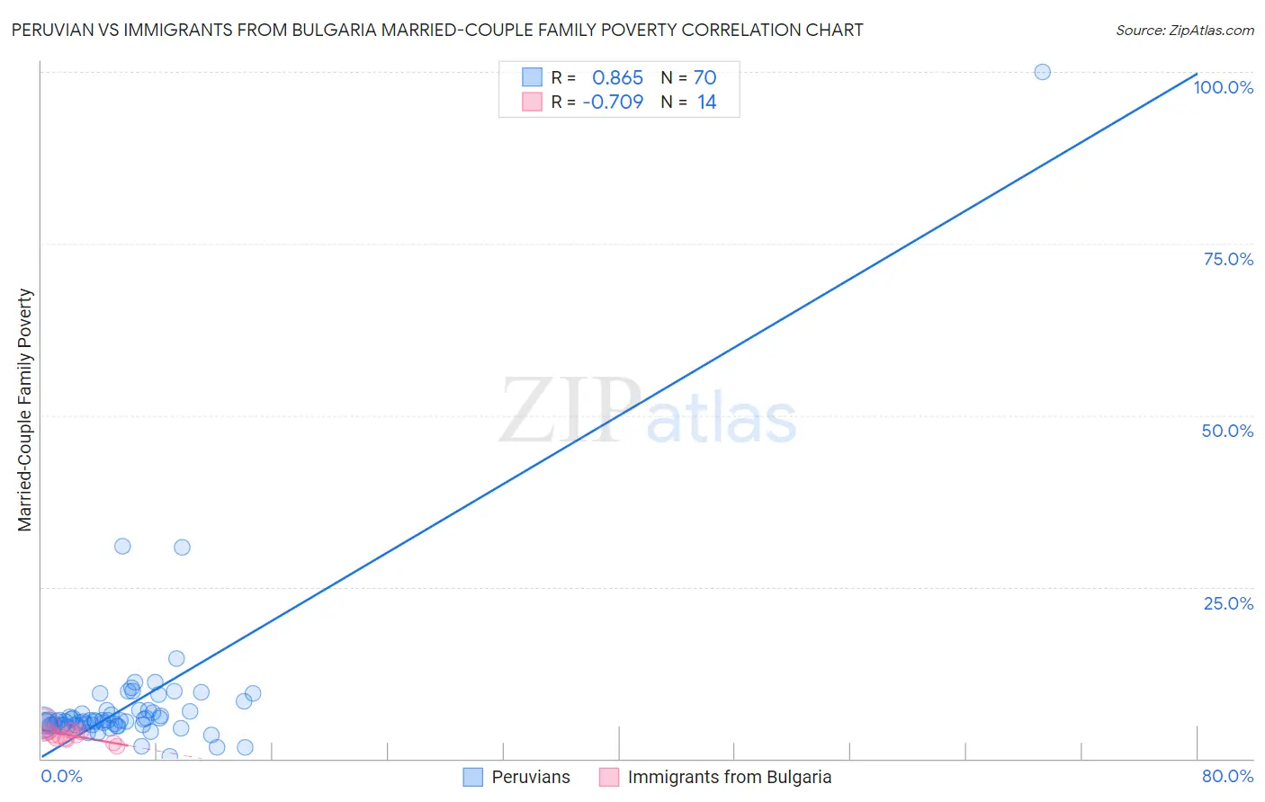 Peruvian vs Immigrants from Bulgaria Married-Couple Family Poverty