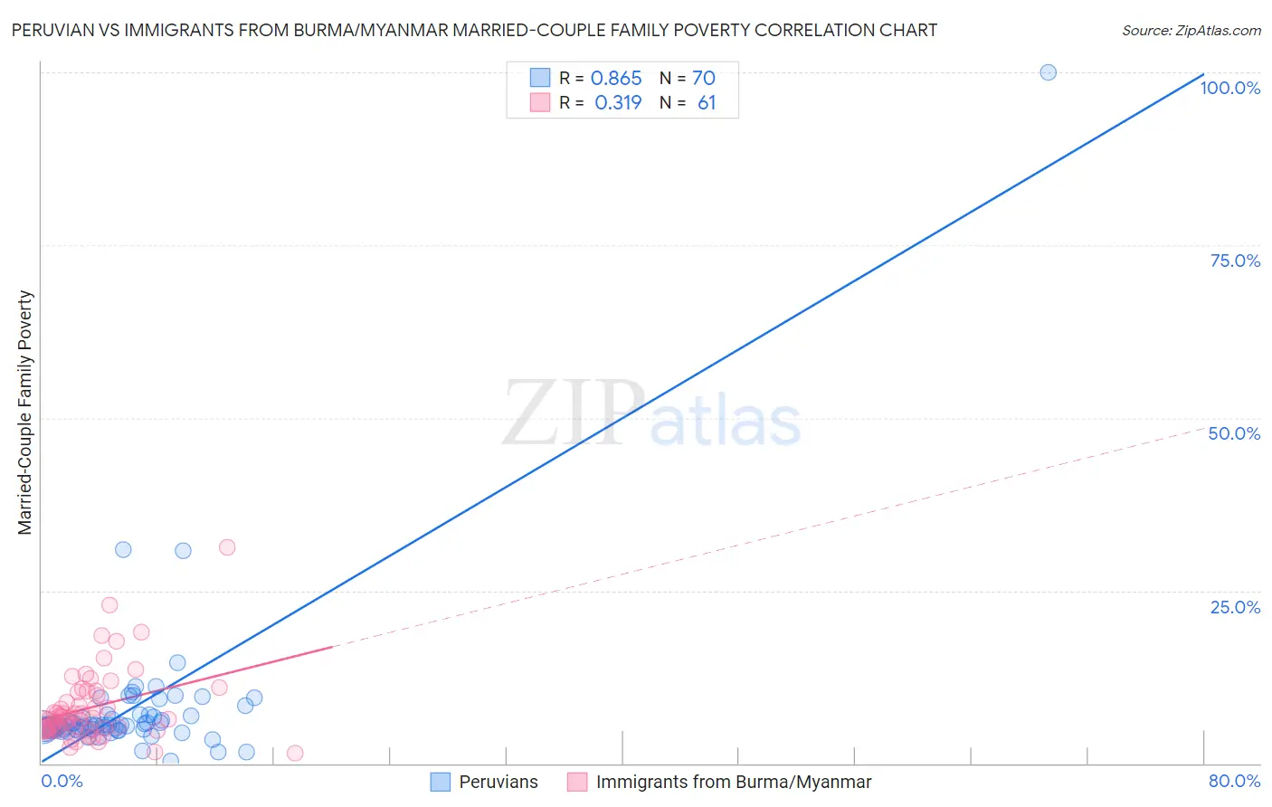 Peruvian vs Immigrants from Burma/Myanmar Married-Couple Family Poverty