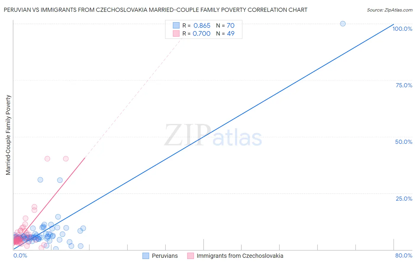 Peruvian vs Immigrants from Czechoslovakia Married-Couple Family Poverty