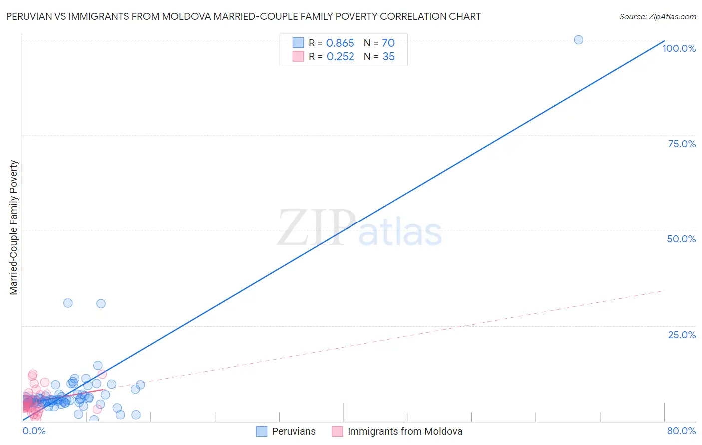 Peruvian vs Immigrants from Moldova Married-Couple Family Poverty