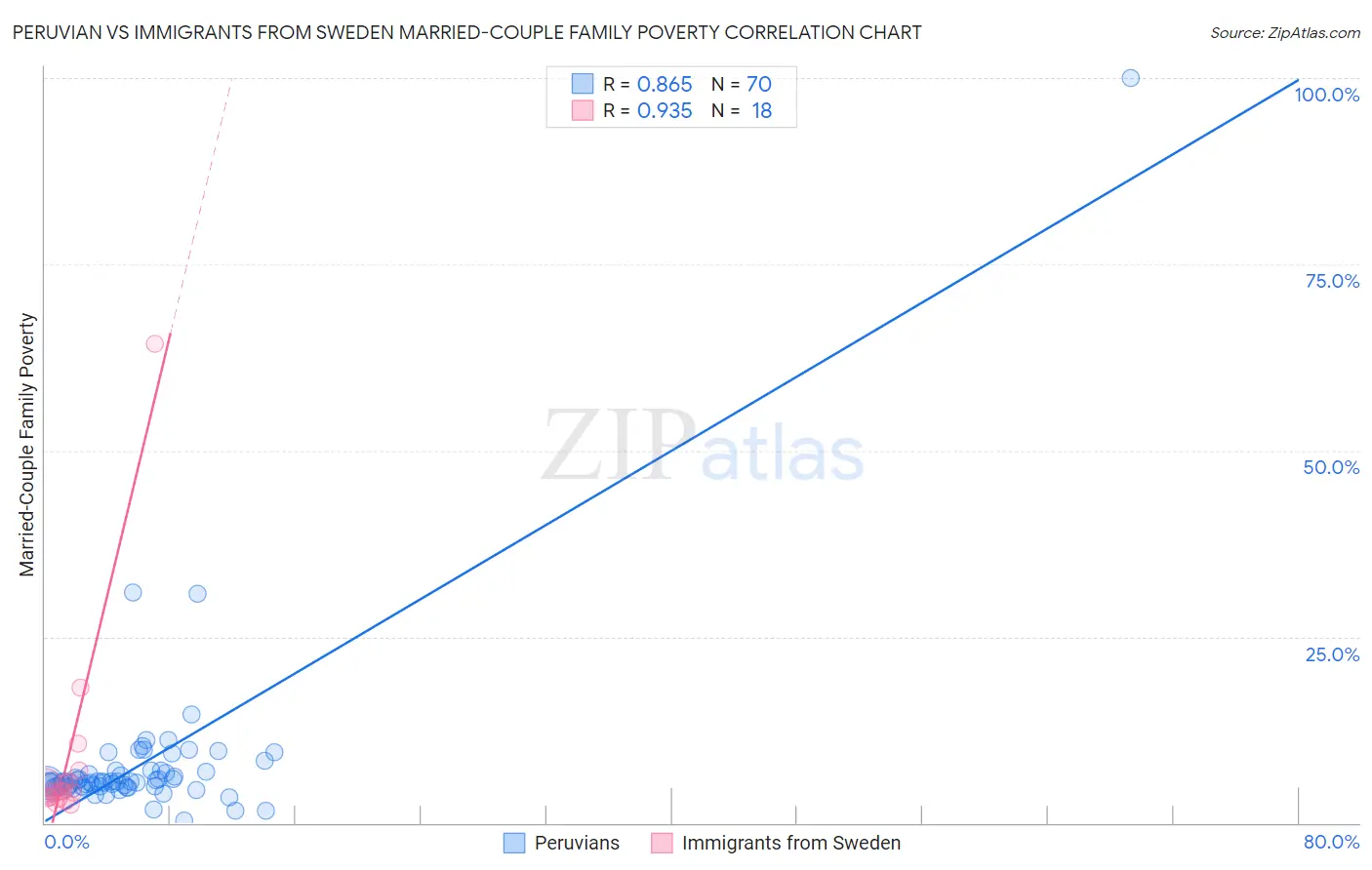 Peruvian vs Immigrants from Sweden Married-Couple Family Poverty