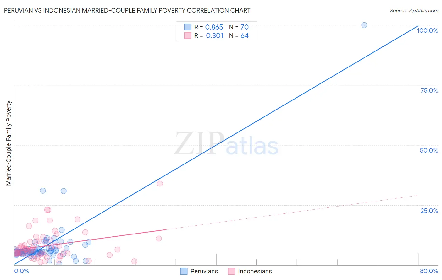 Peruvian vs Indonesian Married-Couple Family Poverty