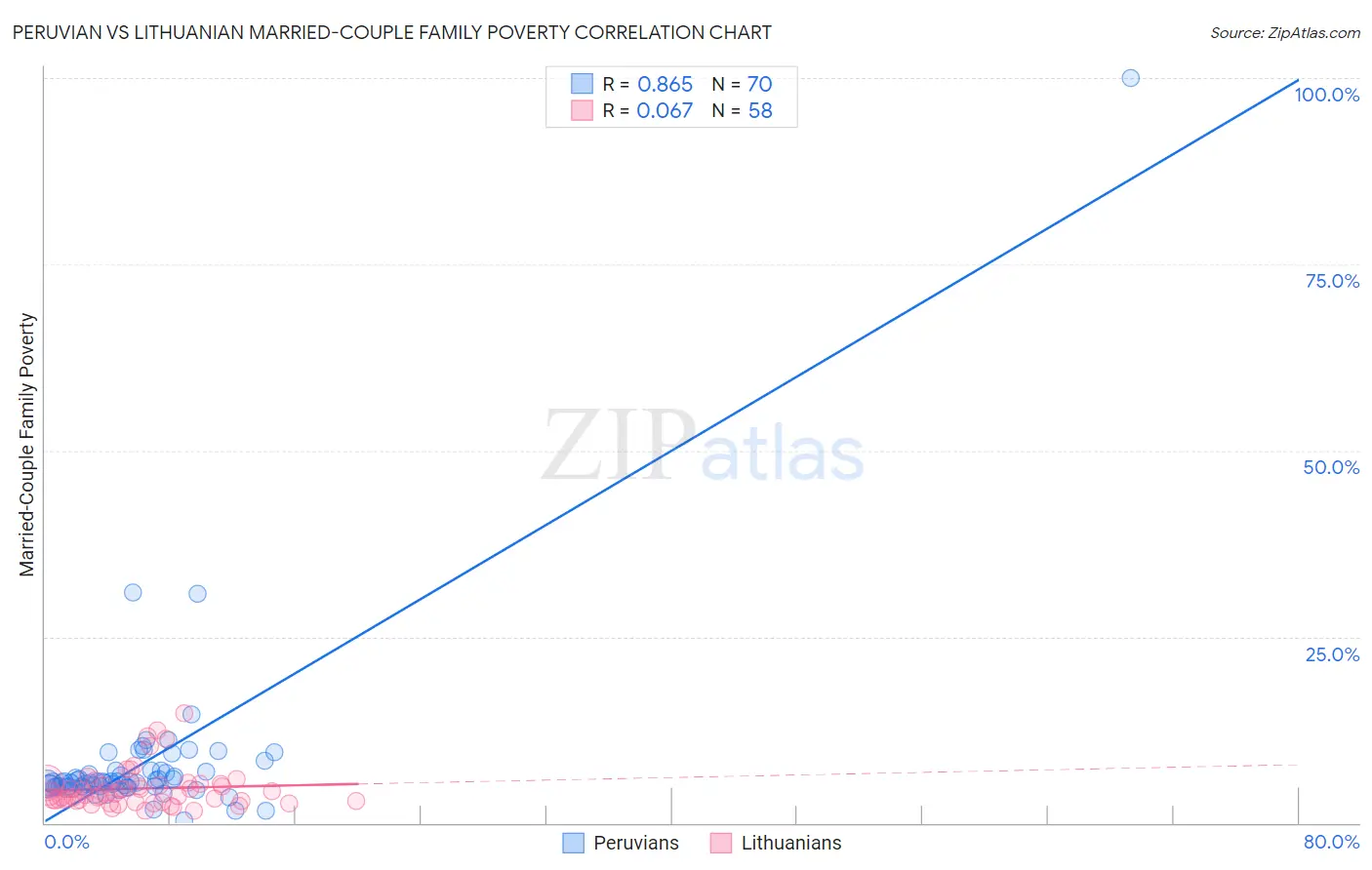 Peruvian vs Lithuanian Married-Couple Family Poverty