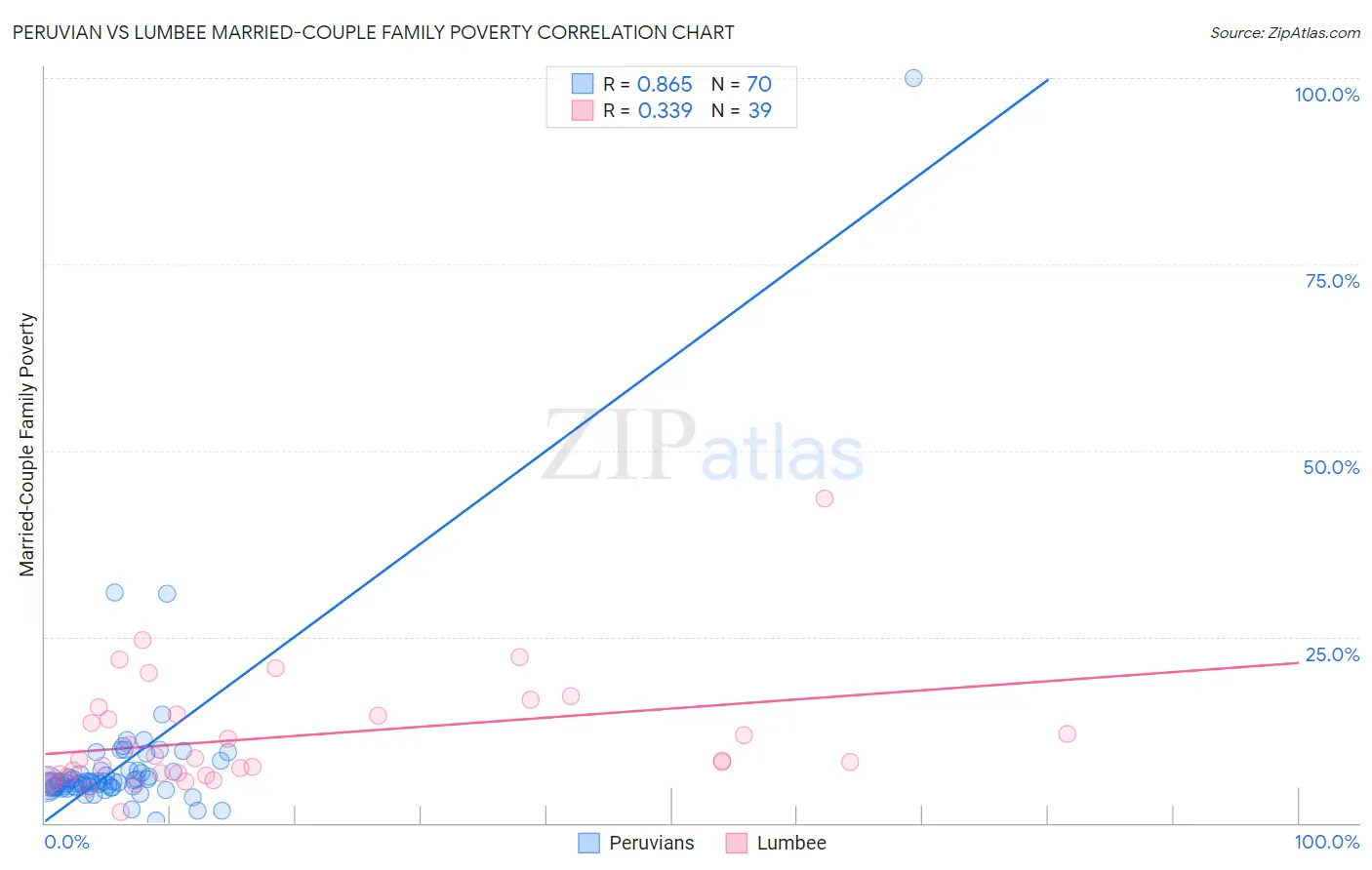 Peruvian vs Lumbee Married-Couple Family Poverty