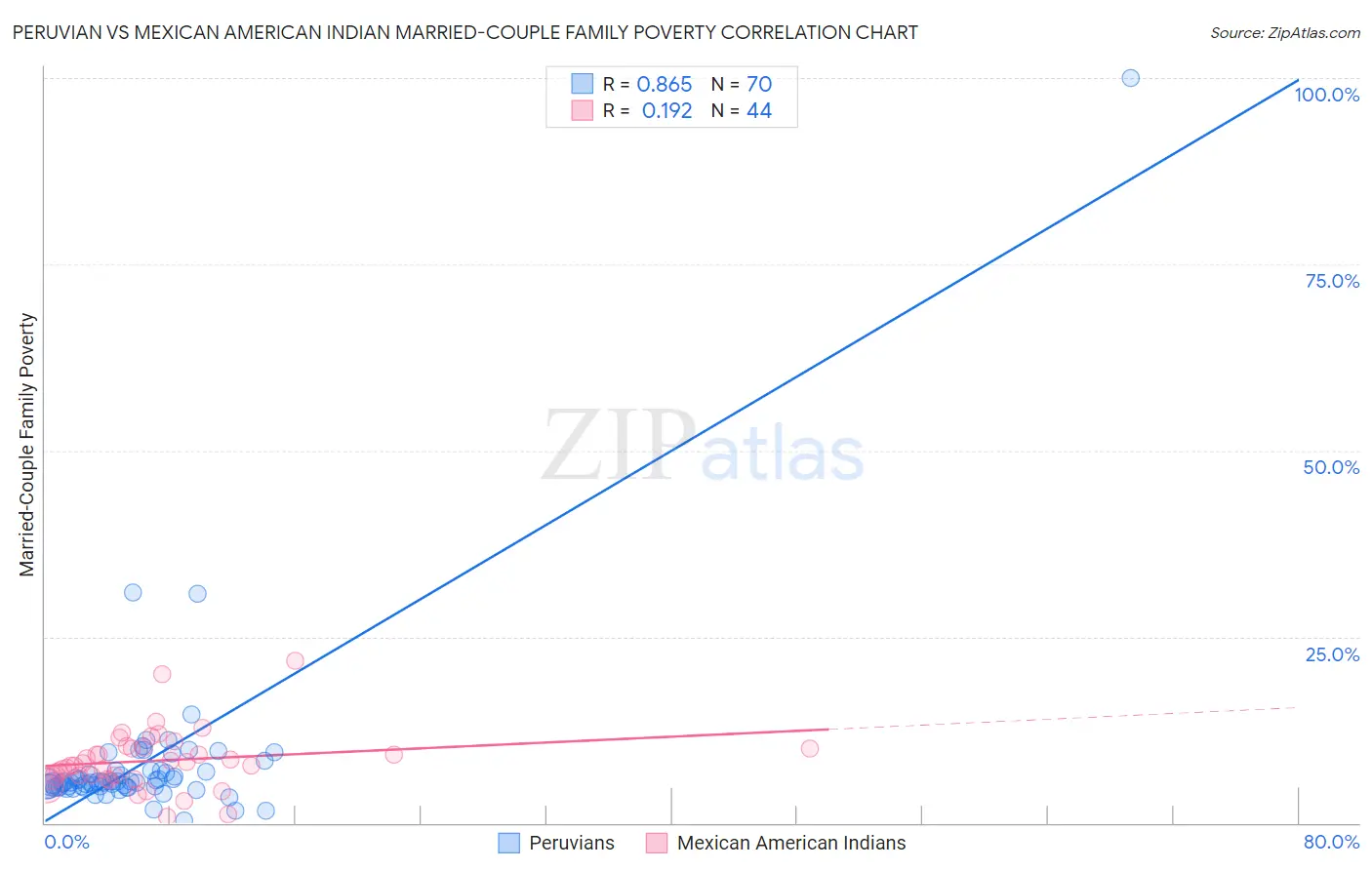 Peruvian vs Mexican American Indian Married-Couple Family Poverty