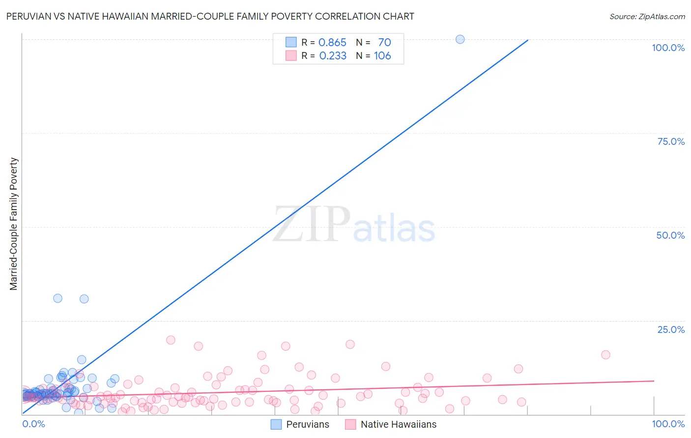 Peruvian vs Native Hawaiian Married-Couple Family Poverty