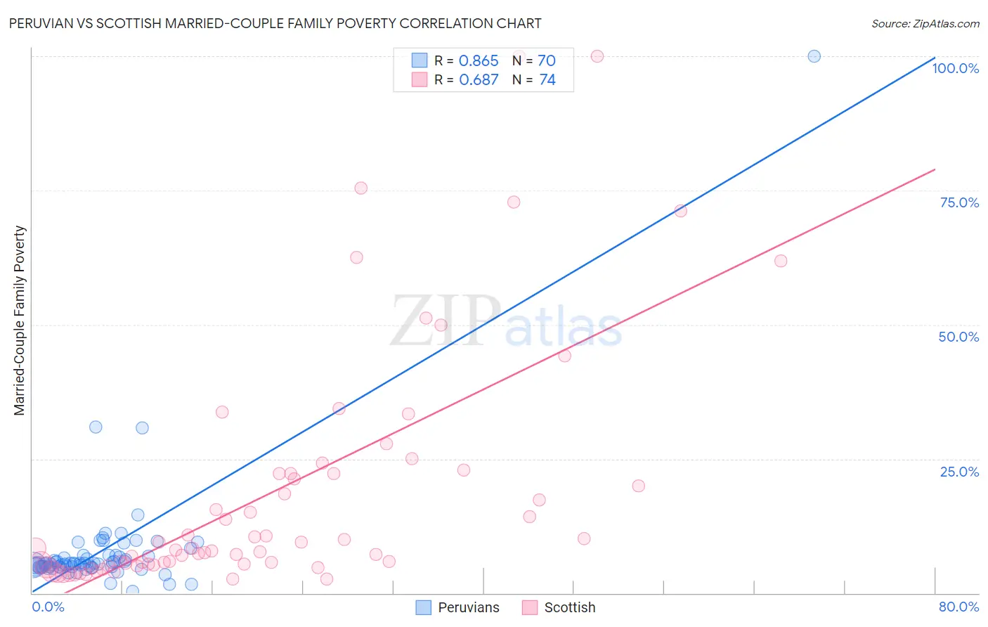 Peruvian vs Scottish Married-Couple Family Poverty