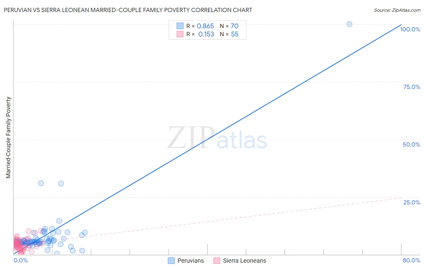 Peruvian vs Sierra Leonean Married-Couple Family Poverty