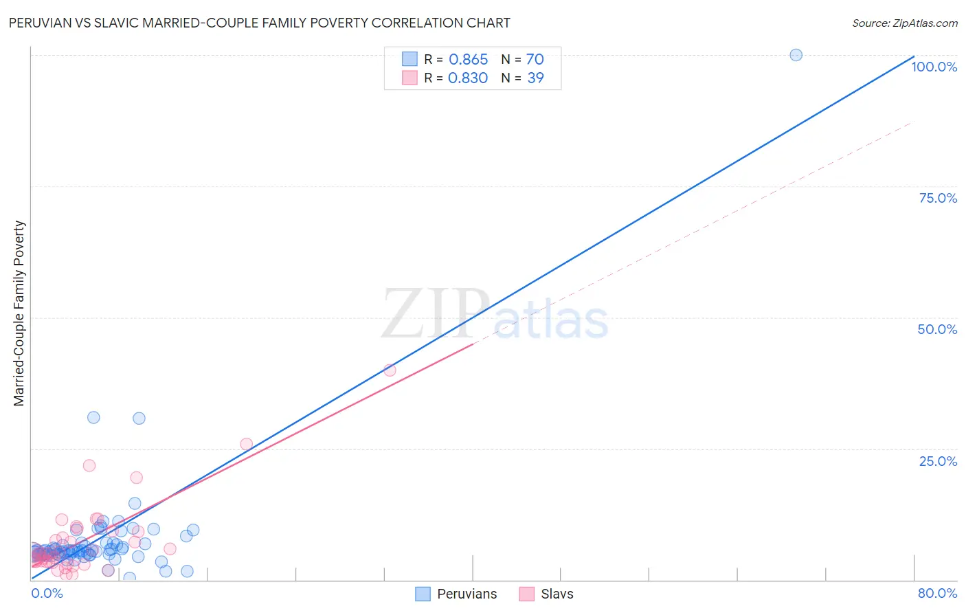 Peruvian vs Slavic Married-Couple Family Poverty