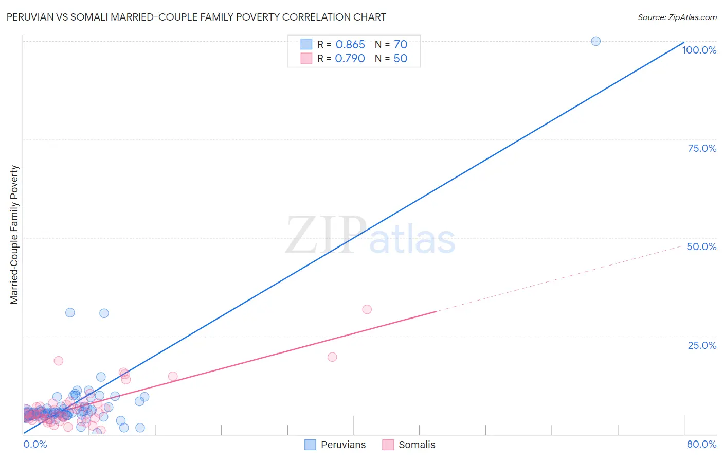 Peruvian vs Somali Married-Couple Family Poverty