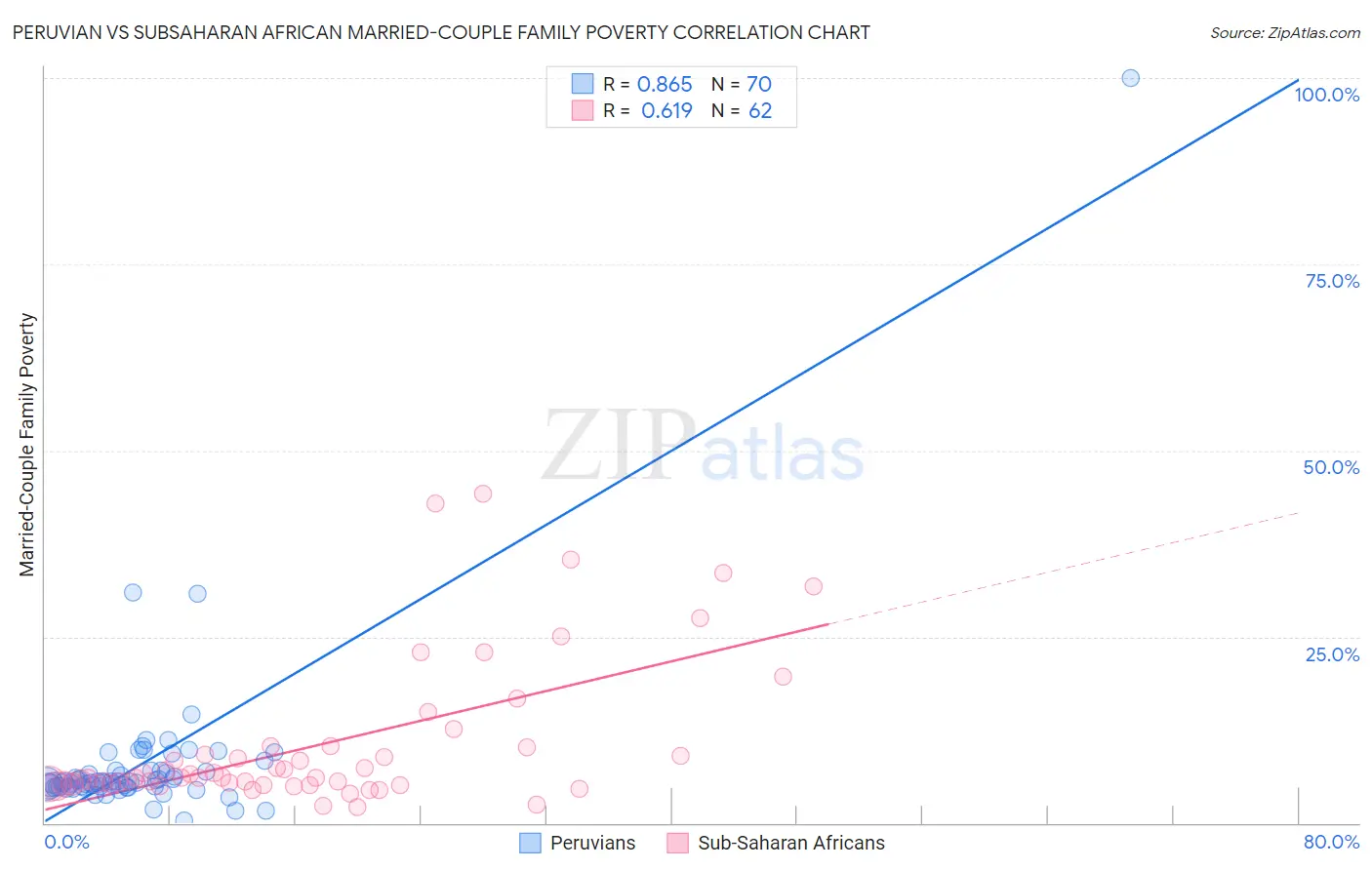 Peruvian vs Subsaharan African Married-Couple Family Poverty