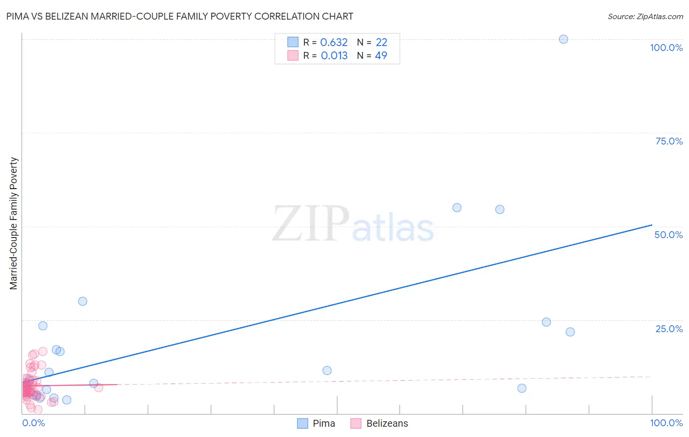 Pima vs Belizean Married-Couple Family Poverty