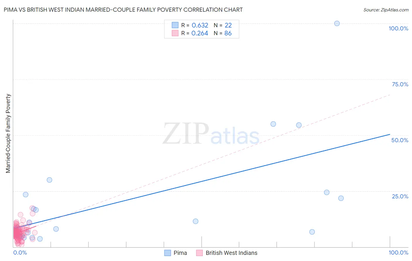 Pima vs British West Indian Married-Couple Family Poverty