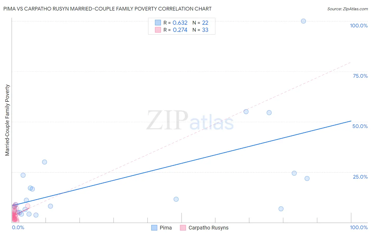 Pima vs Carpatho Rusyn Married-Couple Family Poverty