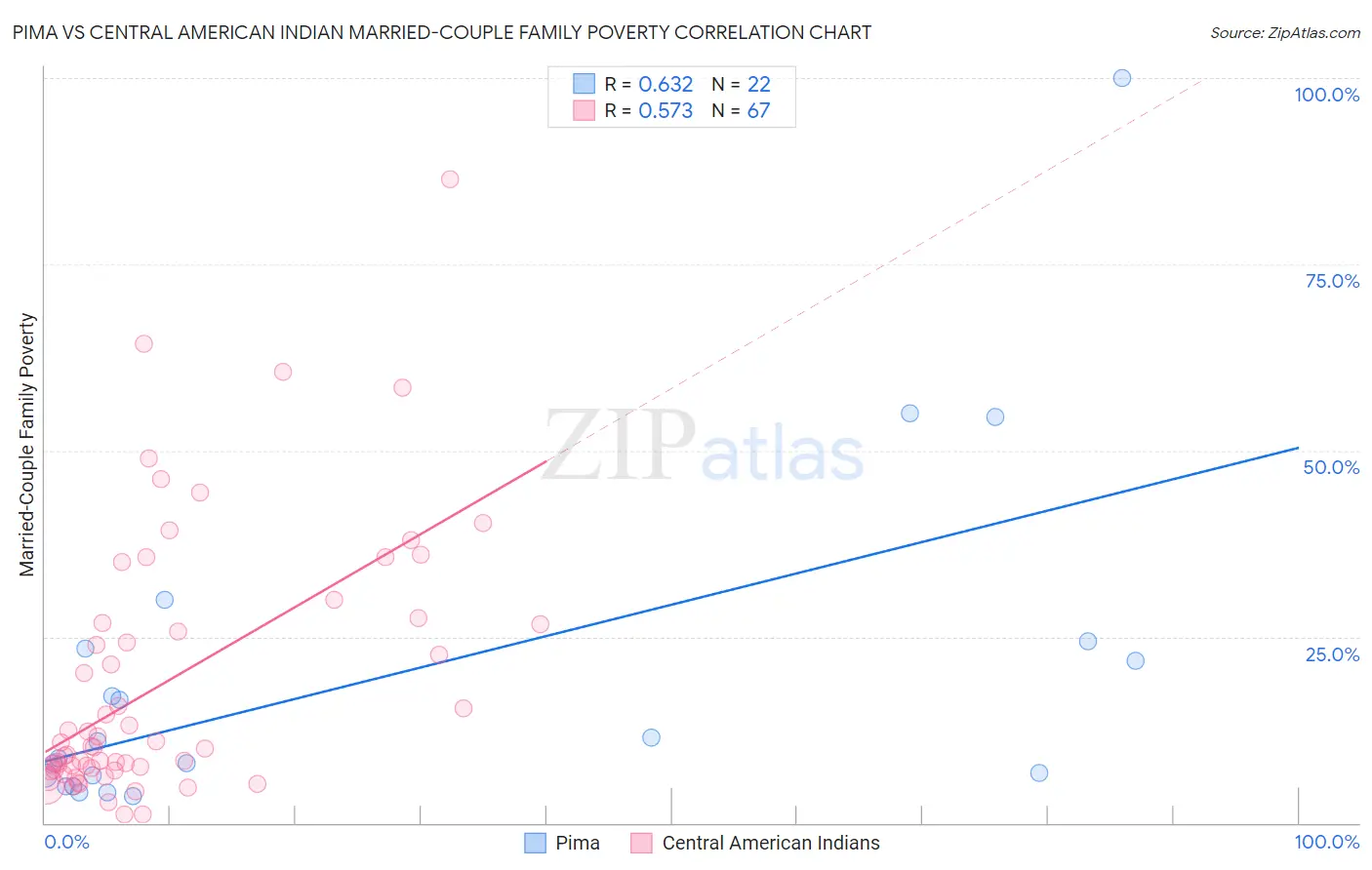 Pima vs Central American Indian Married-Couple Family Poverty