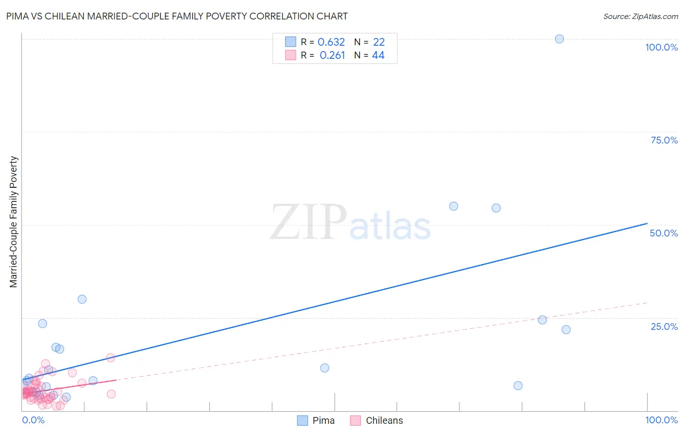 Pima vs Chilean Married-Couple Family Poverty